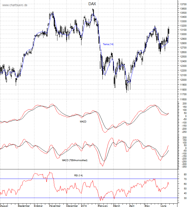 DAX mit diversen Indikatoren