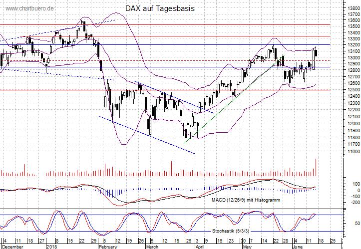 kurzfristiger DAX Chart