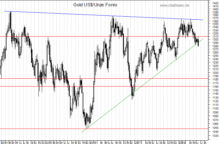 mittelfristiger Gold-Chart