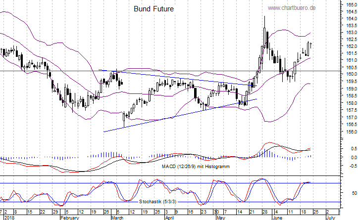 kurzfristiger Bund Future Chart