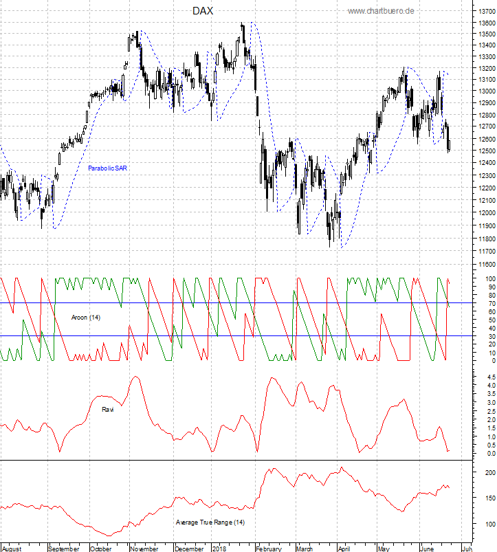 DAX mit diversen Indikatoren