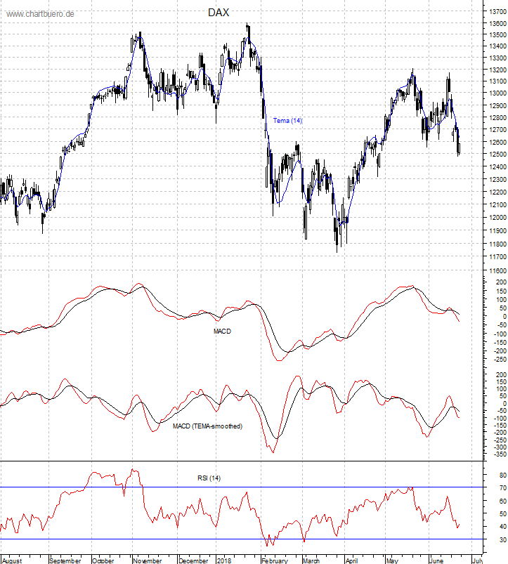 DAX mit diversen Indikatoren