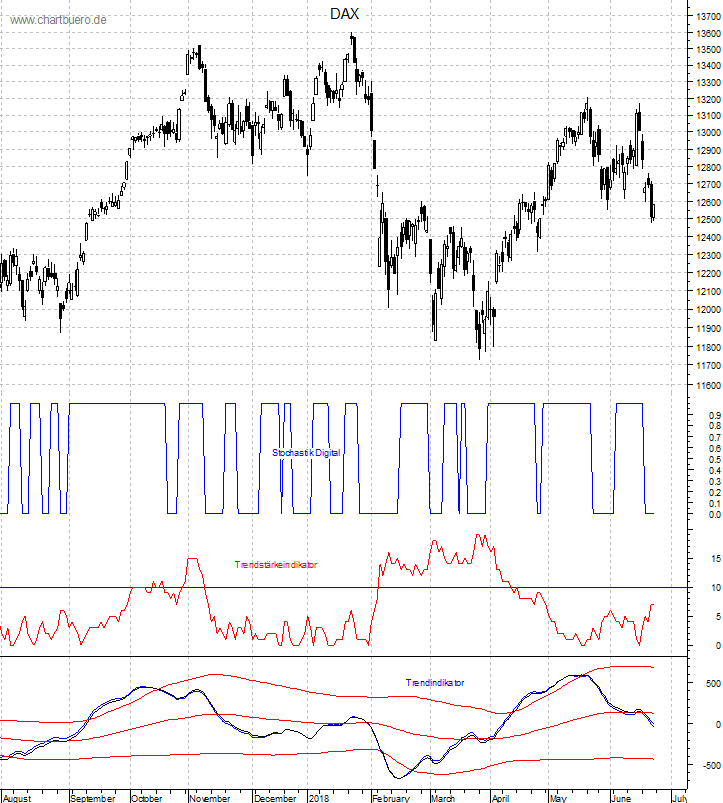 DAX mit diversen Indikatoren