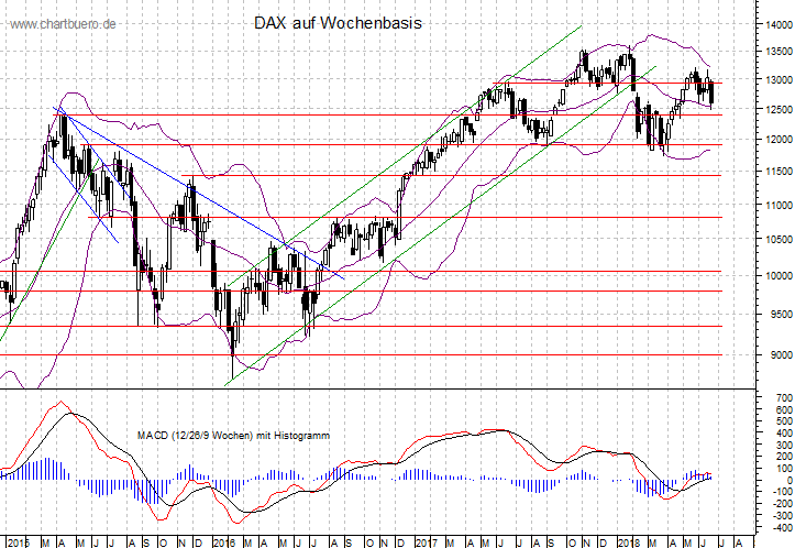 mittelfristiger DAX Chart