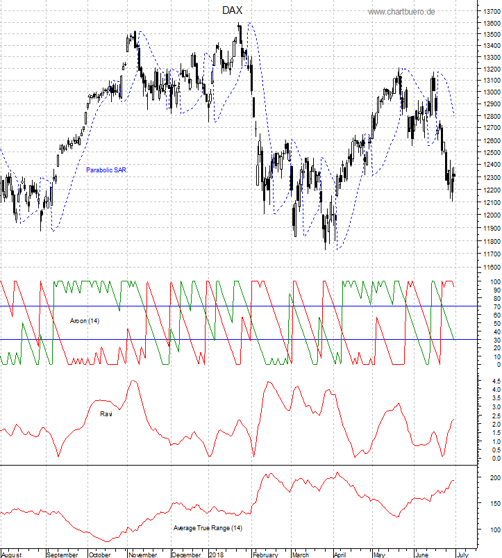 DAX mit diversen Indikatoren