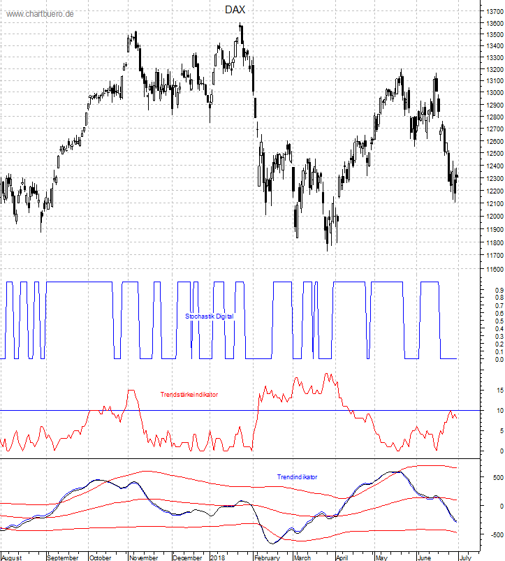 DAX mit diversen Indikatoren