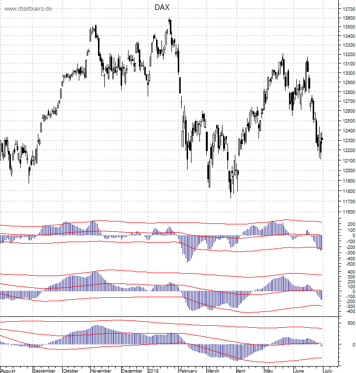 DAX mit diversen Indikatoren
