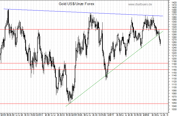 mittelfristiger Gold-Chart