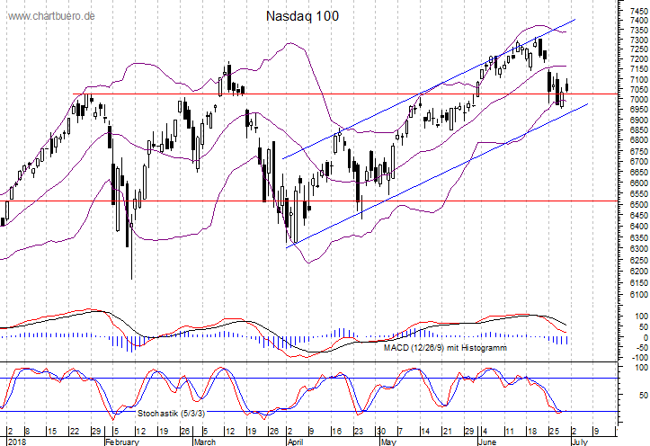 kurzfristiger Nasdaq Chart