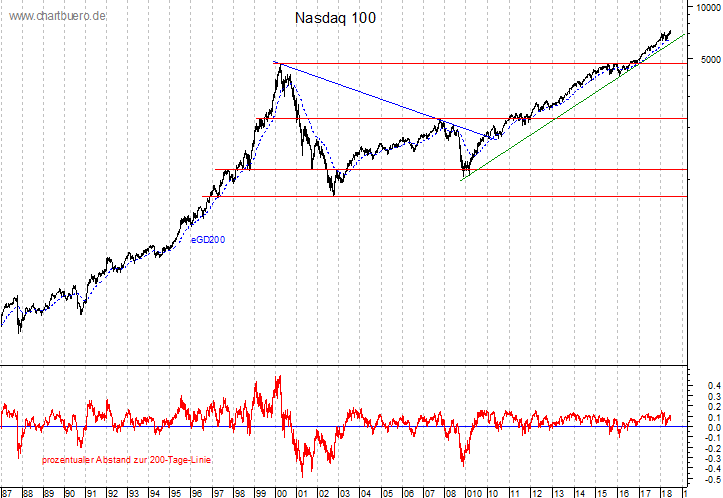 langfristiger Nasdaq Chart