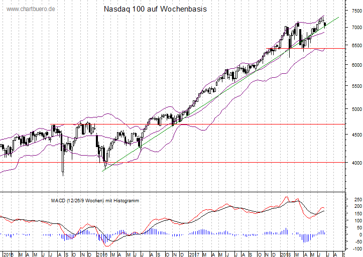 mittelfristiger Nasdaq Chart