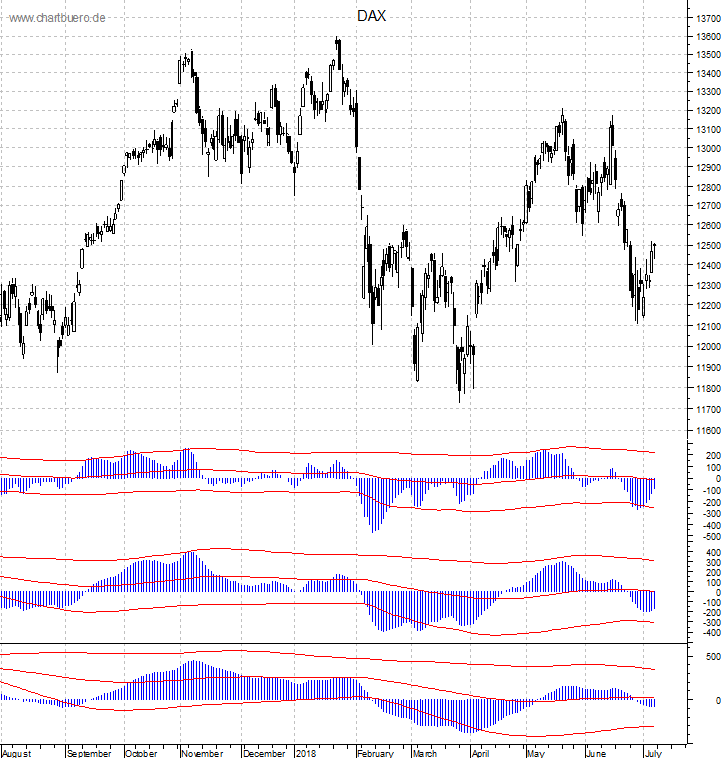 DAX mit diversen Indikatoren