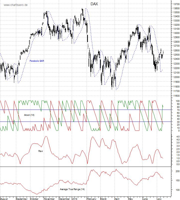 DAX mit diversen Indikatoren