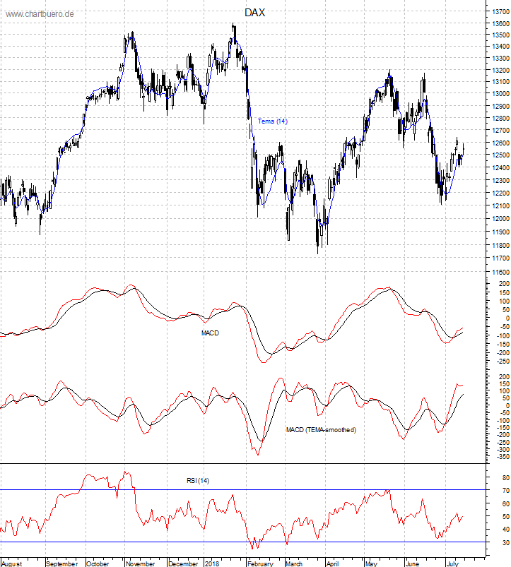 DAX mit diversen Indikatoren
