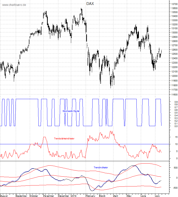 DAX mit diversen Indikatoren