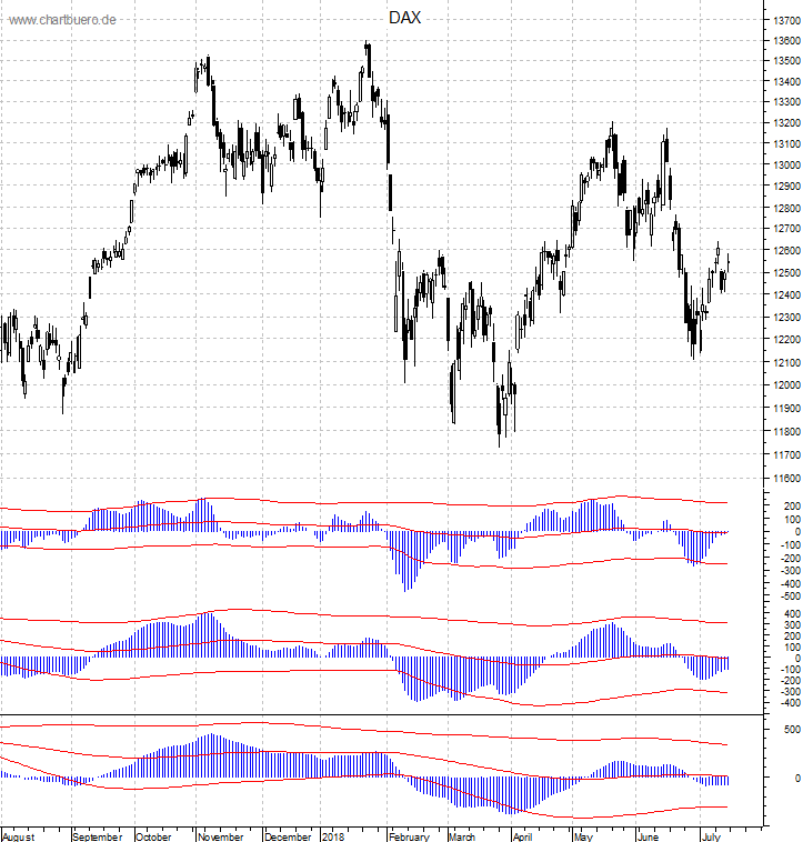 DAX mit diversen Indikatoren