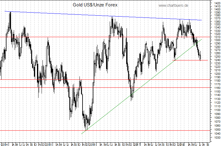 mittelfristiger Gold-Chart