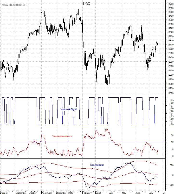 DAX mit diversen Indikatoren