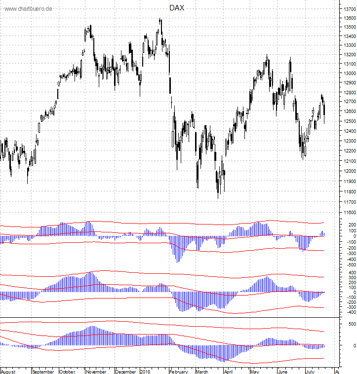 DAX mit diversen Indikatoren