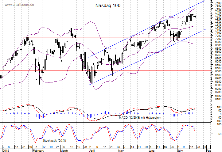 kurzfristiger Nasdaq Chart