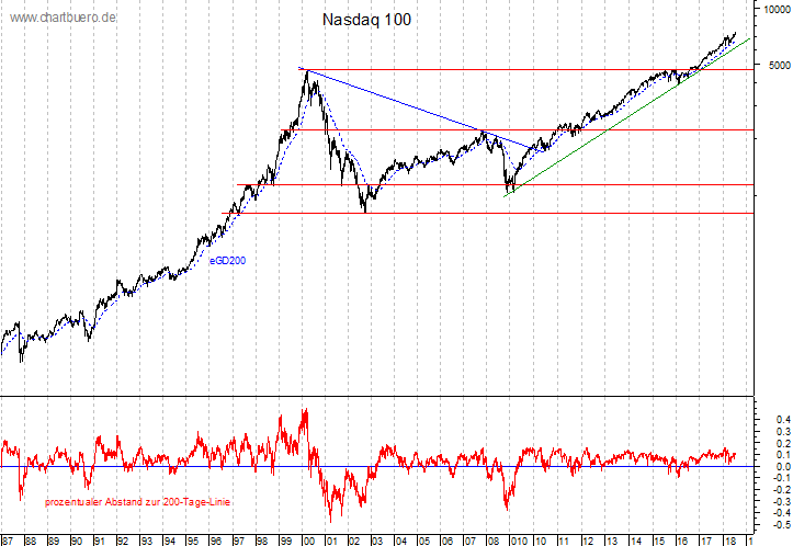 langfristiger Nasdaq Chart
