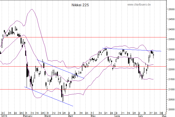 kurzfristiger Nikkei Chart