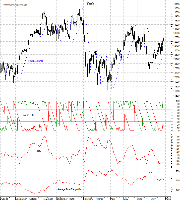 DAX mit diversen Indikatoren