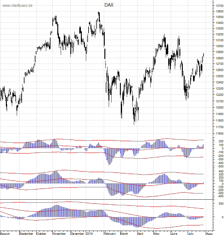 DAX mit diversen Indikatoren