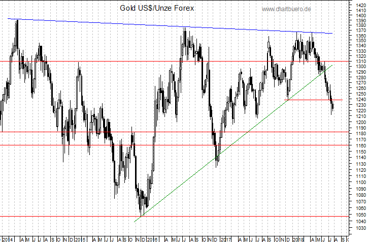 mittelfristiger Gold-Chart