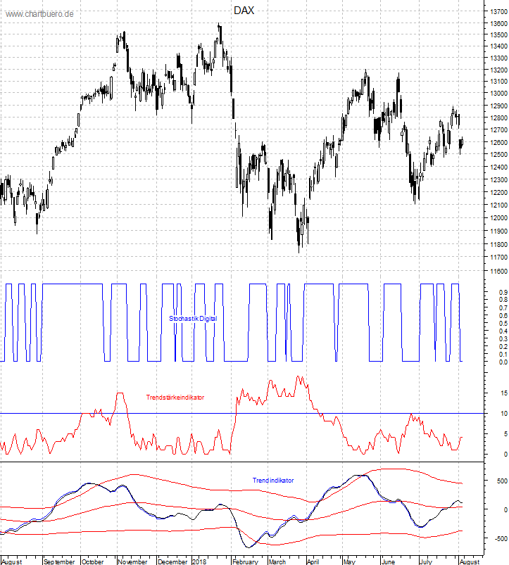 DAX mit diversen Indikatoren