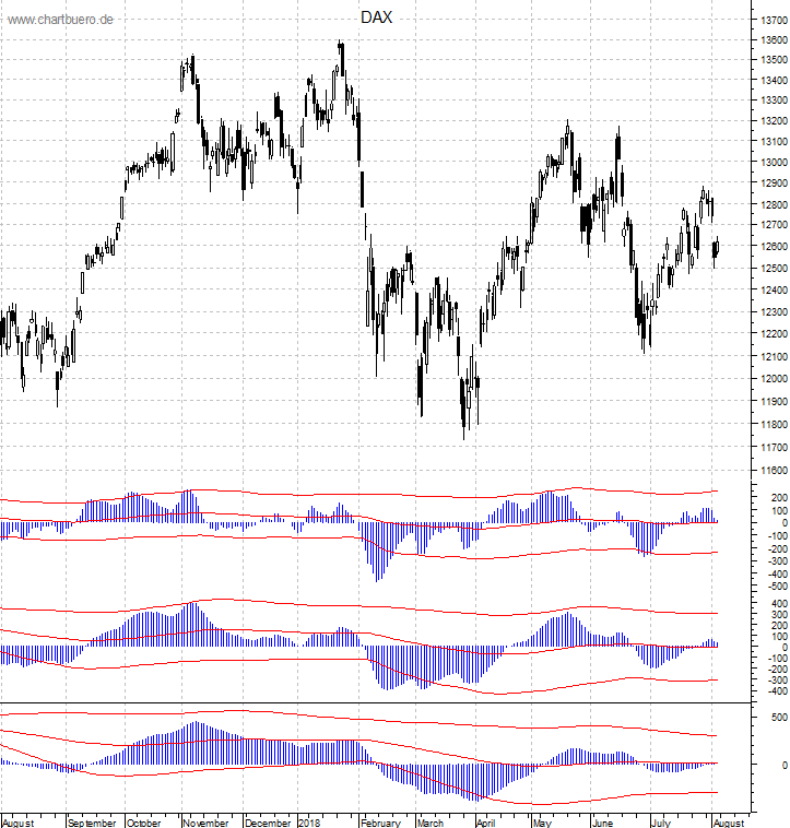DAX mit diversen Indikatoren