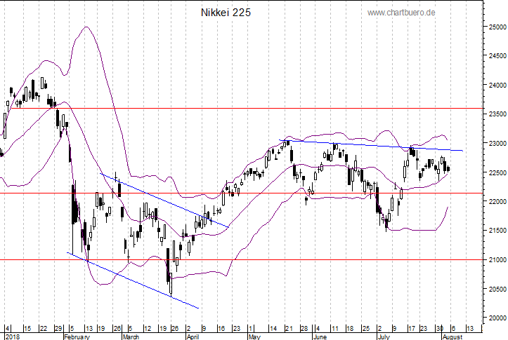 kurzfristiger Nikkei Chart