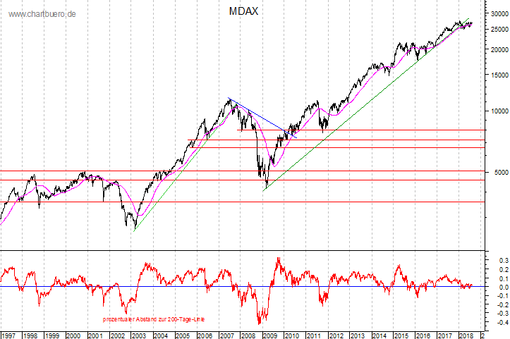 langfristiger MDAX Chart