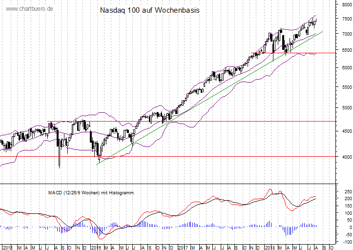 mittelfristiger Nasdaq Chart