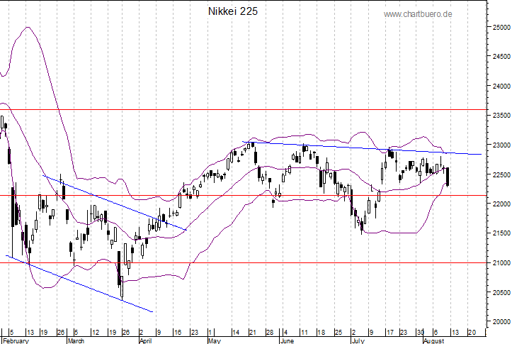 kurzfristiger Nikkei Chart