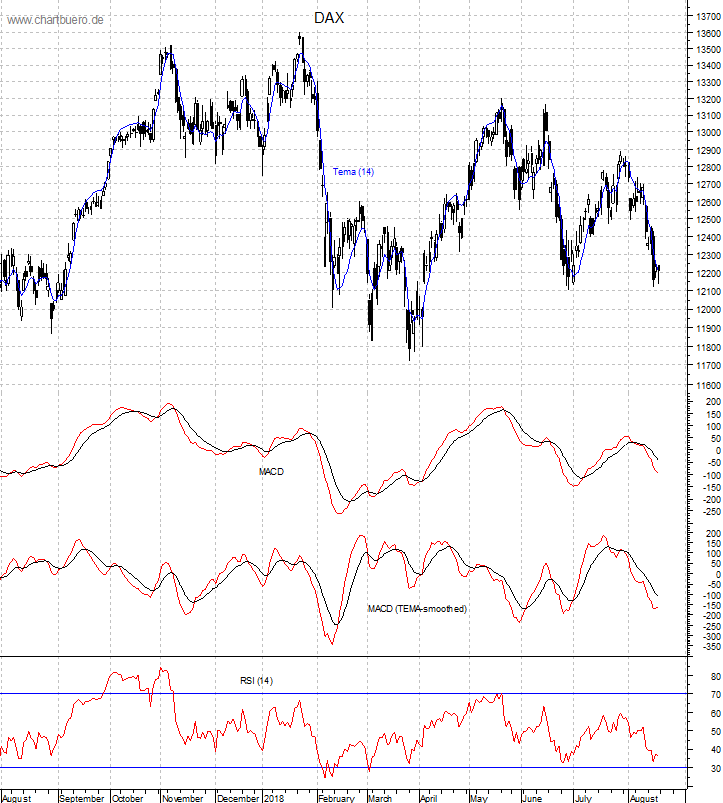 DAX mit diversen Indikatoren