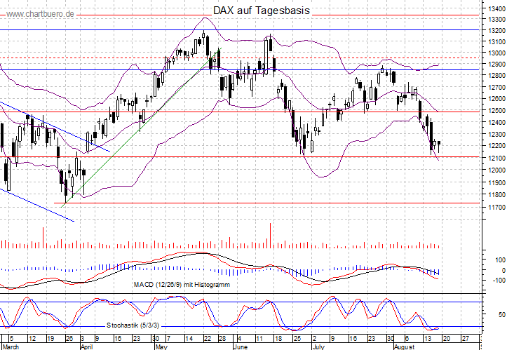 kurzfristiger DAX Chart