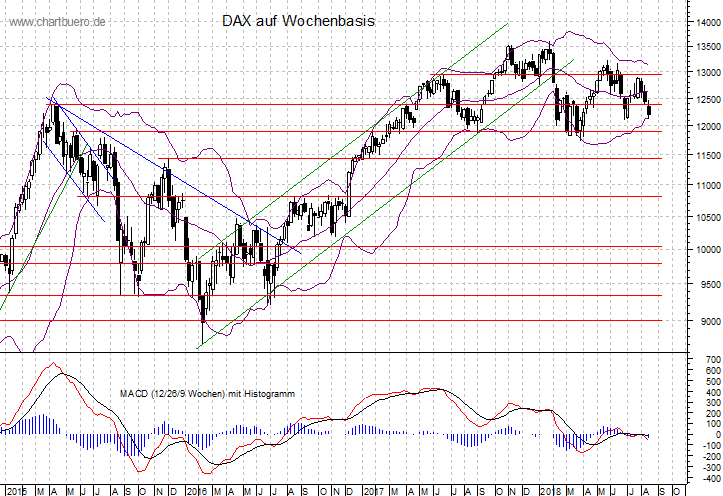 mittelfristiger DAX Chart