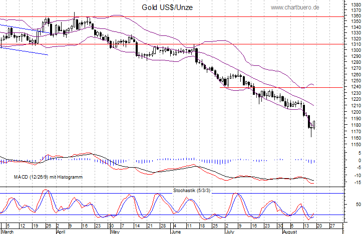 kurzfristiger Gold Chart