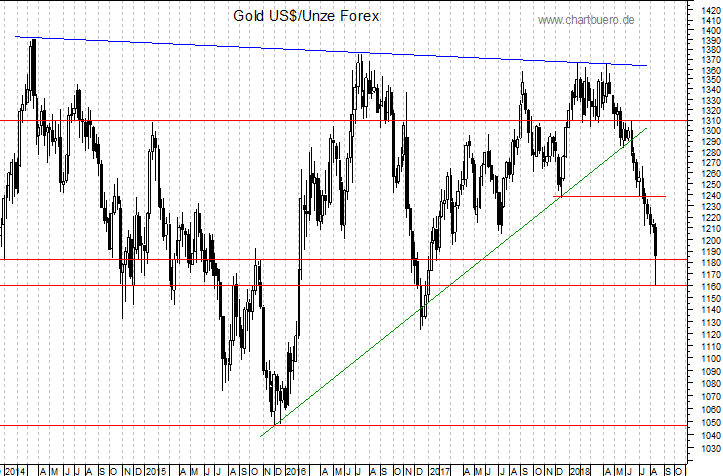 mittelfristiger Gold-Chart