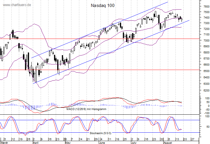 kurzfristiger Nasdaq Chart