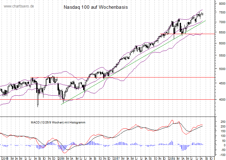 mittelfristiger Nasdaq Chart
