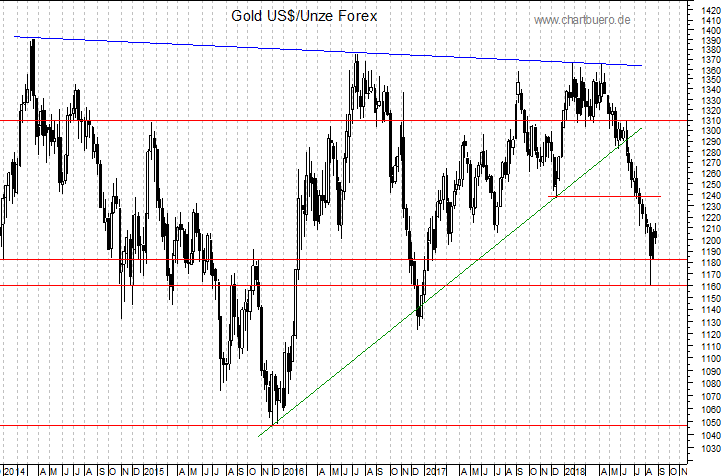 mittelfristiger Gold-Chart