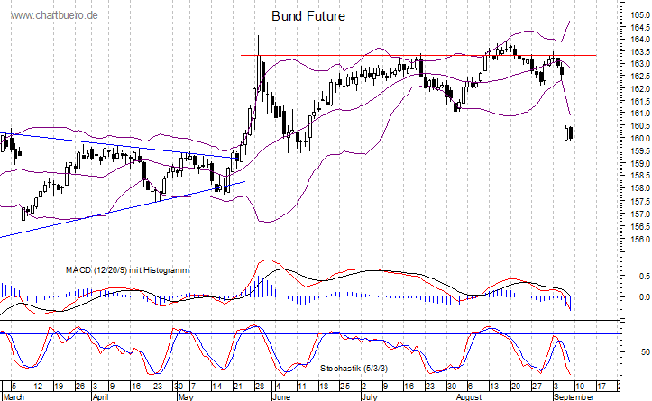 kurzfristiger Bund Future Chart
