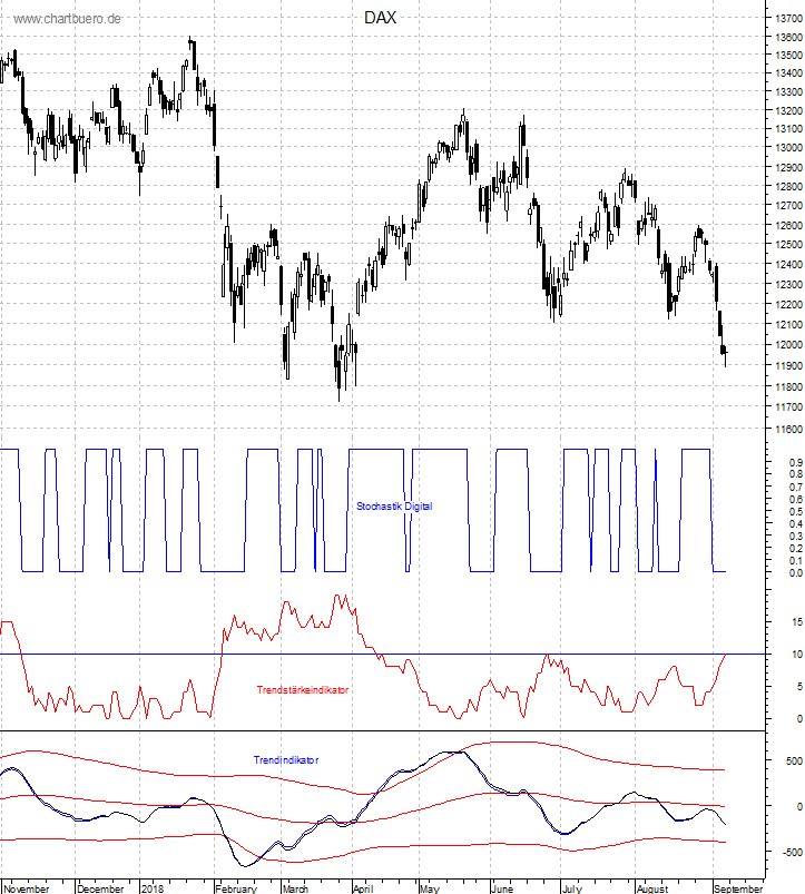 DAX mit diversen Indikatoren
