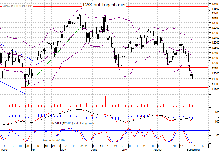 kurzfristiger DAX Chart