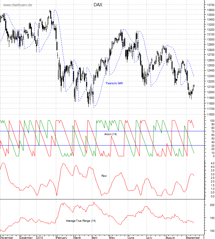 DAX mit diversen Indikatoren