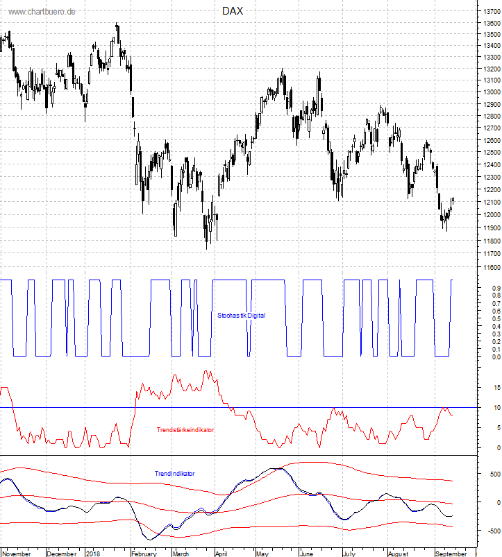 DAX mit diversen Indikatoren