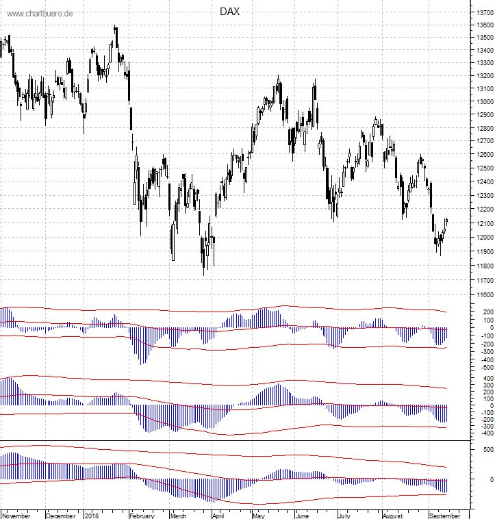 DAX mit diversen Indikatoren