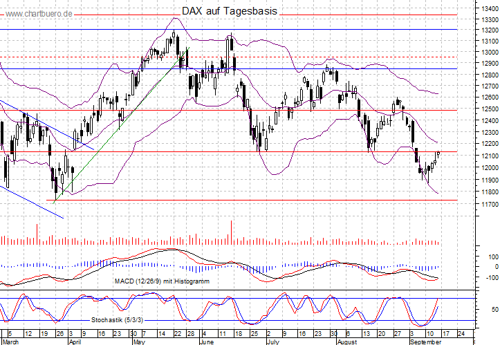 kurzfristiger DAX Chart